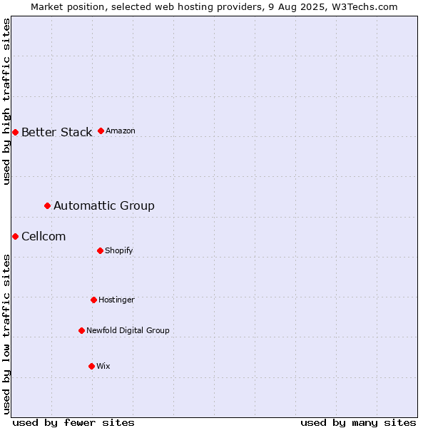 Market position of Automattic Group vs. Cellcom vs. Better Stack