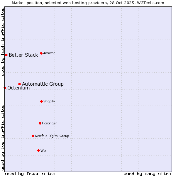 Market position of Automattic Group vs. Better Stack vs. Octenium