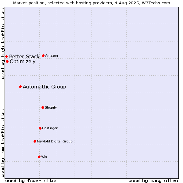 Market position of Automattic Group vs. Optimizely vs. Better Stack
