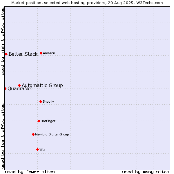 Market position of Automattic Group vs. Better Stack vs. QuadraNet