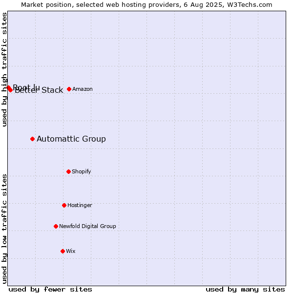 Market position of Automattic Group vs. Better Stack vs. Root.lu