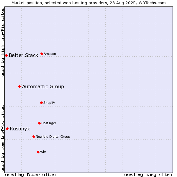 Market position of Automattic Group vs. Rusonyx vs. Better Stack
