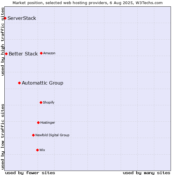 Market position of Automattic Group vs. Better Stack vs. ServerStack