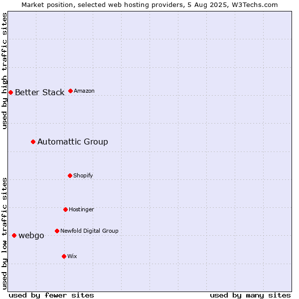 Market position of Automattic Group vs. webgo vs. Better Stack