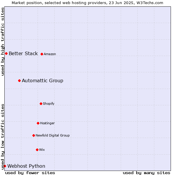 Market position of Automattic Group vs. Better Stack vs. Webhost Python