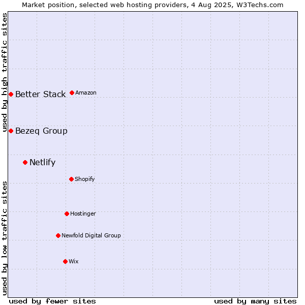 Market position of Netlify vs. Bezeq Group vs. Better Stack