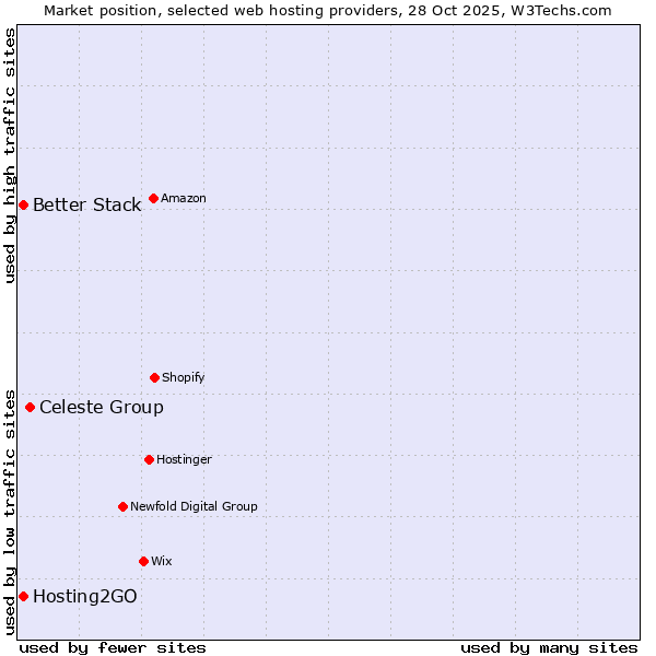 Market position of Celeste Group vs. Better Stack vs. Hosting2GO
