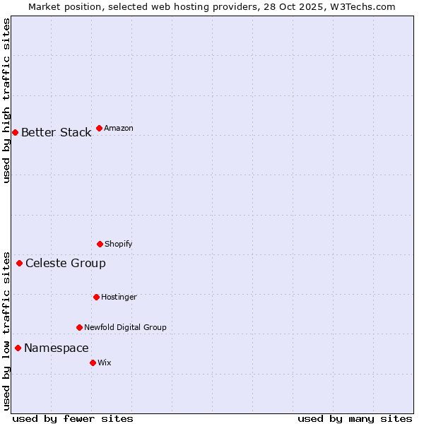 Market position of Celeste Group vs. Namespace vs. Better Stack
