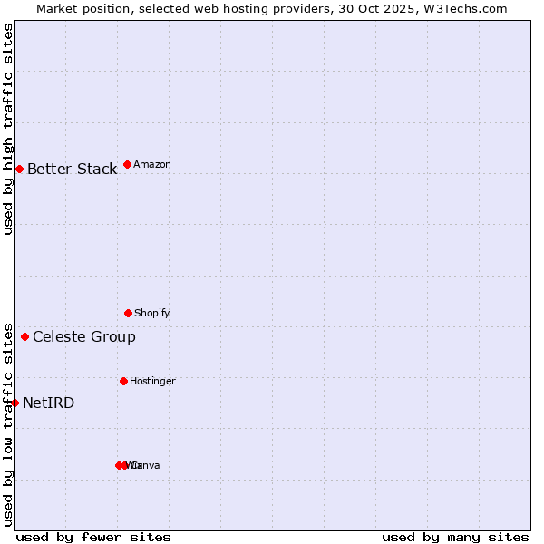 Market position of Celeste Group vs. Better Stack vs. NetIRD