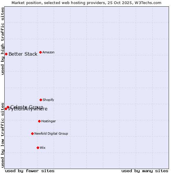 Market position of Celeste Group vs. Better Stack vs. PythonAnywhere