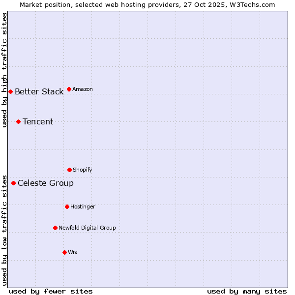 Market position of Tencent vs. Celeste Group vs. Better Stack