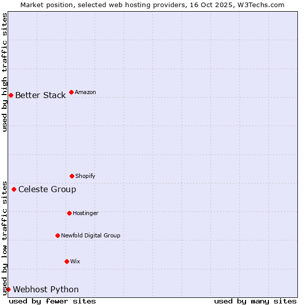 Market position of Celeste Group vs. Better Stack vs. Webhost Python