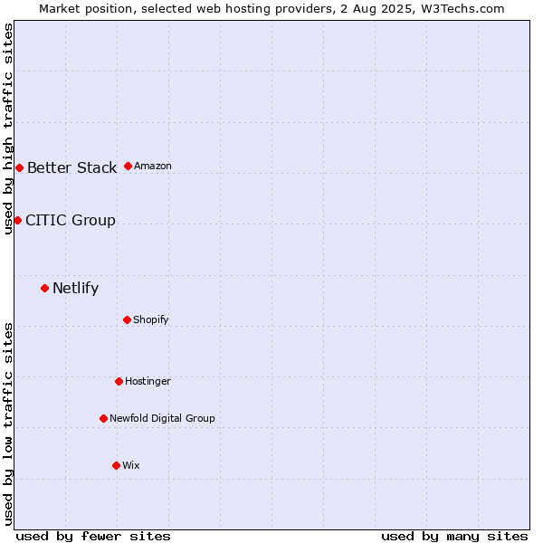Market position of Netlify vs. Better Stack vs. CITIC Group