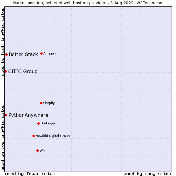 Market position of Better Stack vs. PythonAnywhere vs. CITIC Group
