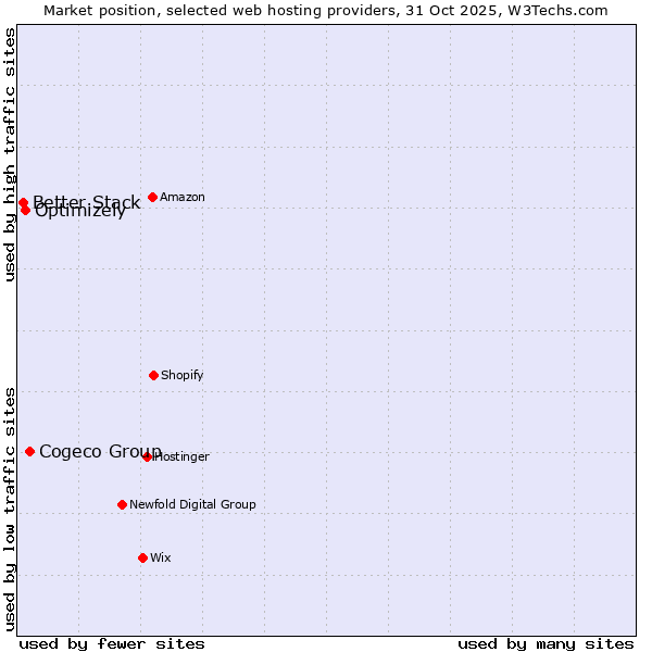 Market position of Cogeco Group vs. Optimizely vs. Better Stack