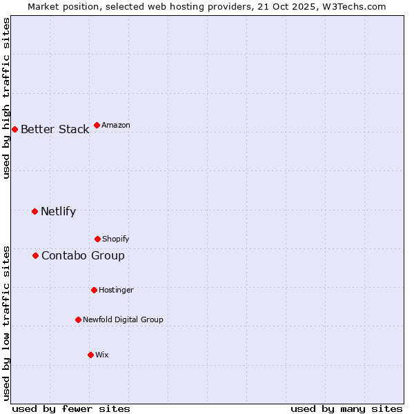 Market position of Contabo Group vs. Netlify vs. Better Stack