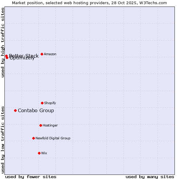 Market position of Contabo Group vs. Optimizely vs. Better Stack