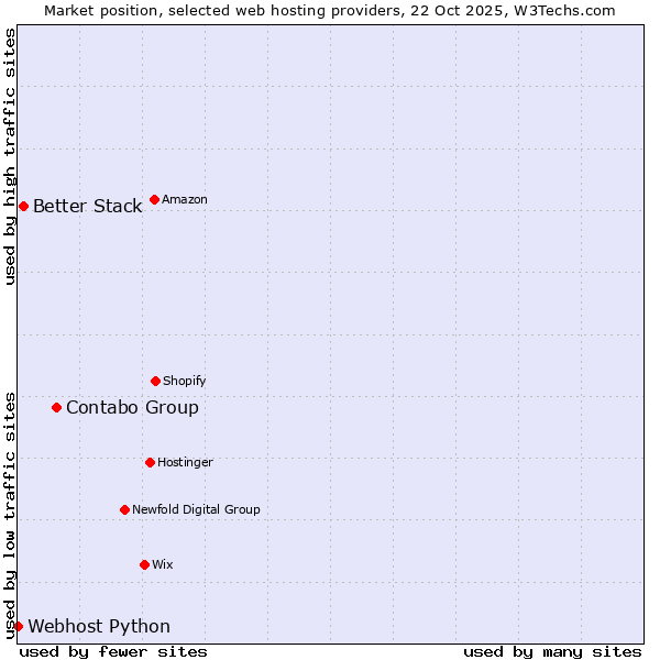 Market position of Contabo Group vs. Better Stack vs. Webhost Python