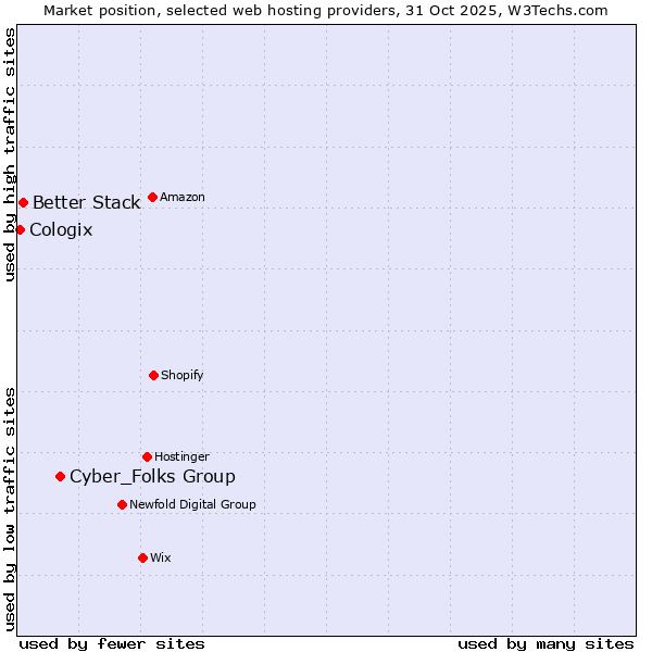 Market position of Cyber_Folks Group vs. Better Stack vs. Cologix