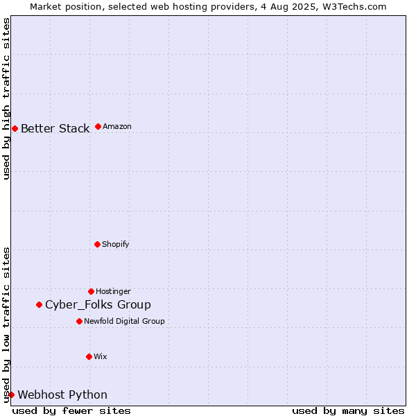 Market position of Cyber_Folks Group vs. Better Stack vs. Webhost Python