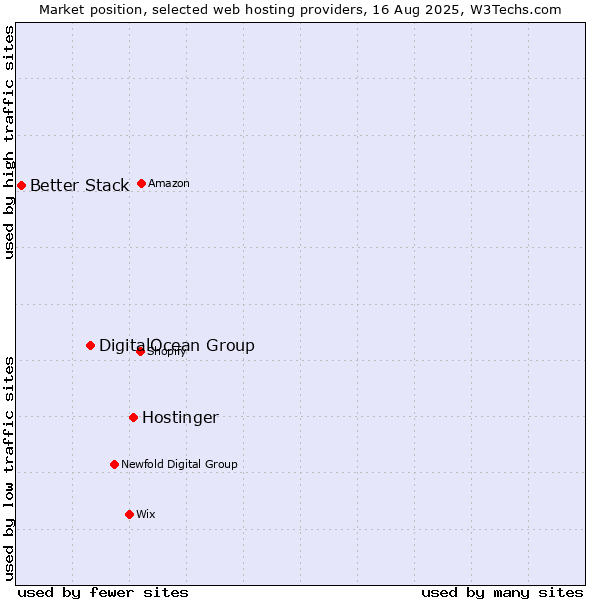 Market position of Hostinger vs. DigitalOcean Group vs. Better Stack