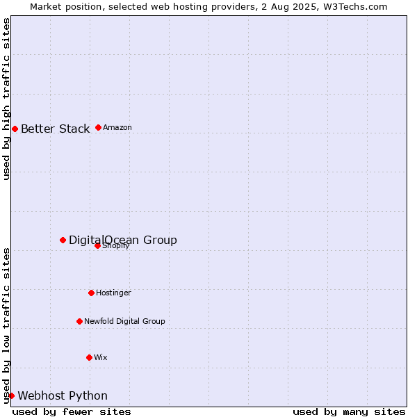 Market position of DigitalOcean Group vs. Better Stack vs. Webhost Python