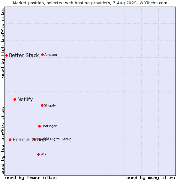 Market position of Netlify vs. Enartia Group vs. Better Stack