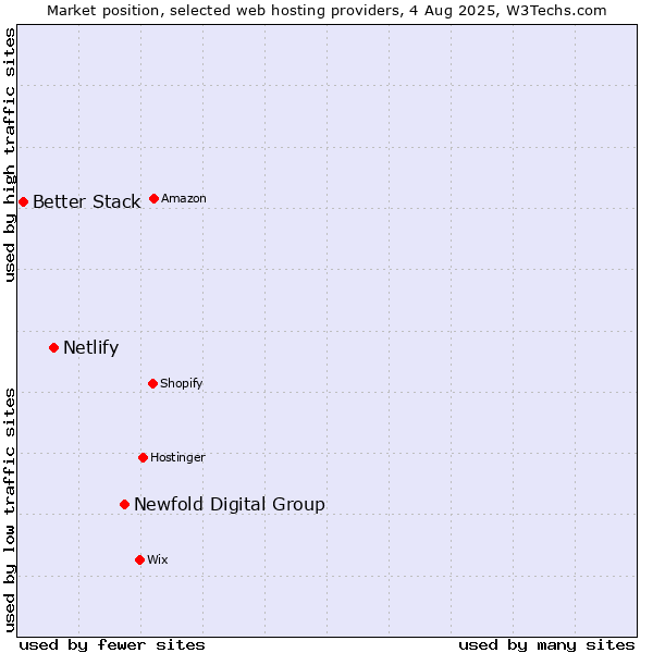 Market position of Newfold Digital Group vs. Netlify vs. Better Stack
