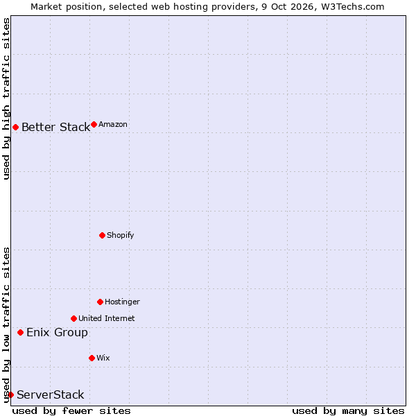 Market position of Enix Group vs. Better Stack vs. ServerStack