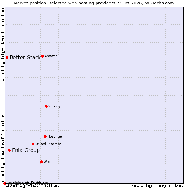 Market position of Enix Group vs. Better Stack vs. Webhost Python