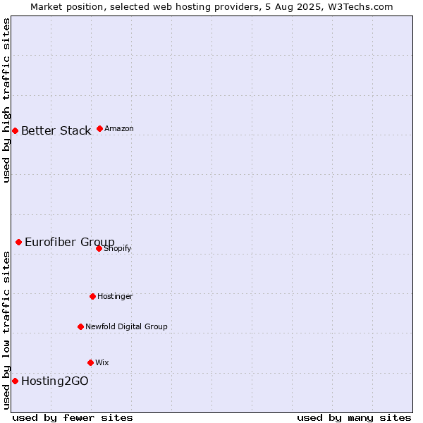 Market position of Eurofiber Group vs. Better Stack vs. Hosting2GO