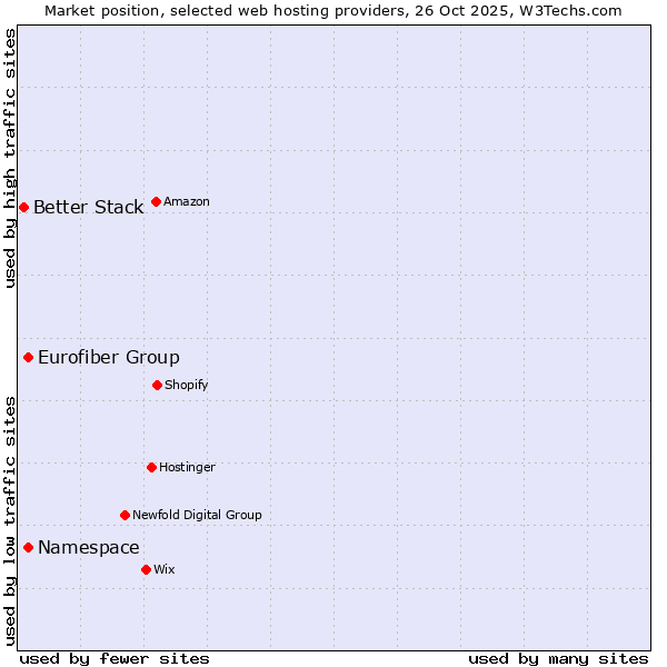Market position of Eurofiber Group vs. Namespace vs. Better Stack