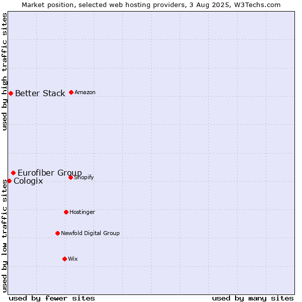Market position of Eurofiber Group vs. Better Stack vs. Cologix