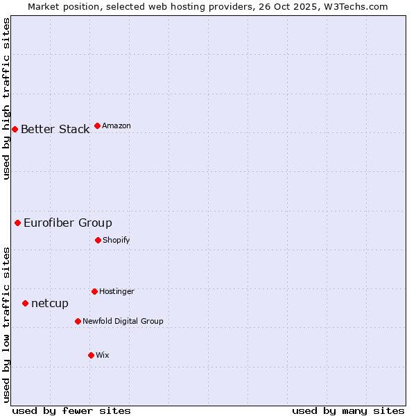 Market position of netcup vs. Eurofiber Group vs. Better Stack