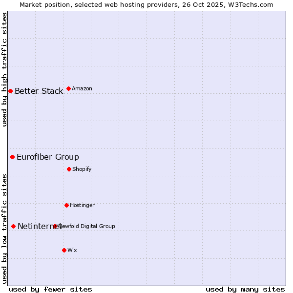 Market position of Netinternet vs. Eurofiber Group vs. Better Stack