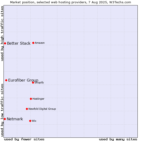 Market position of Eurofiber Group vs. Better Stack vs. Netmark
