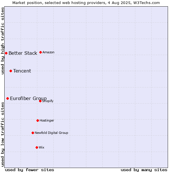 Market position of Tencent vs. Eurofiber Group vs. Better Stack
