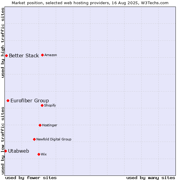 Market position of Eurofiber Group vs. Better Stack vs. Utabweb