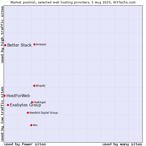 Market position of Exabytes Group vs. Better Stack vs. HostForWeb