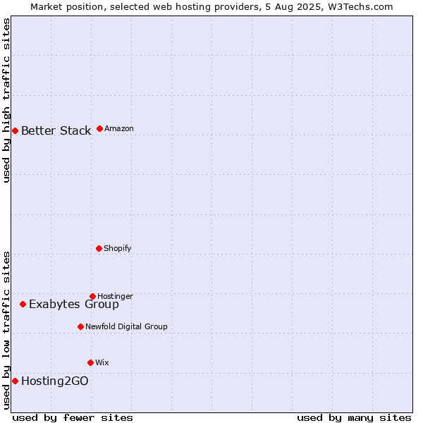 Market position of Exabytes Group vs. Hosting2GO vs. Better Stack