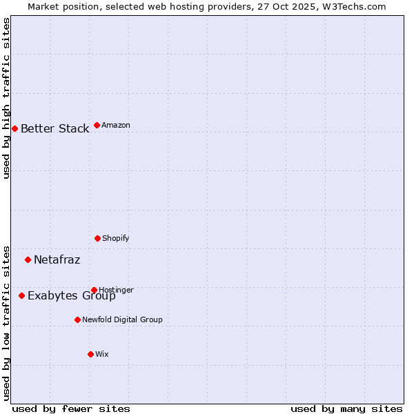 Market position of Netafraz vs. Exabytes Group vs. Better Stack