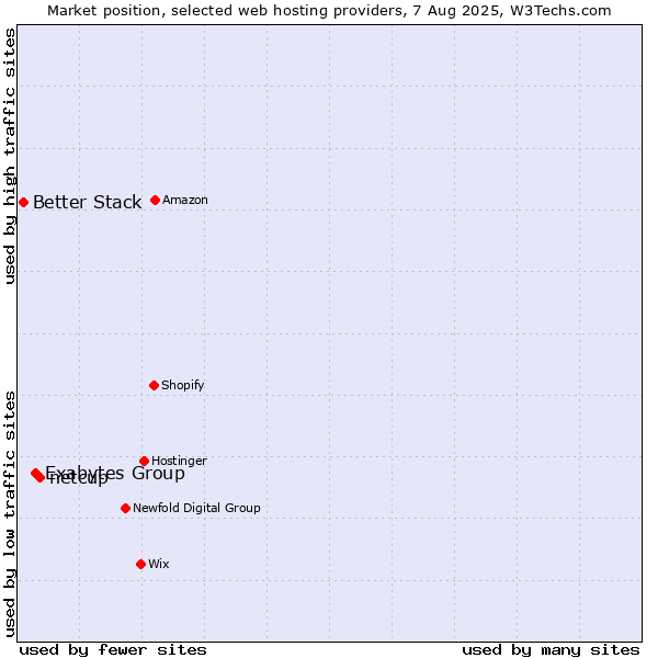 Market position of netcup vs. Exabytes Group vs. Better Stack
