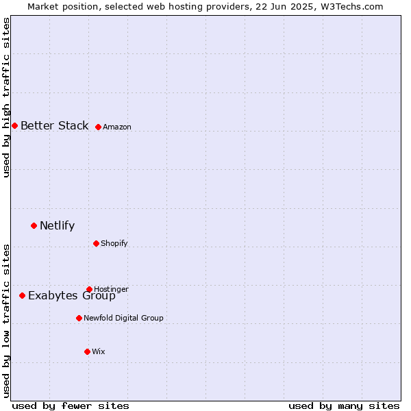 Market position of Netlify vs. Exabytes Group vs. Better Stack