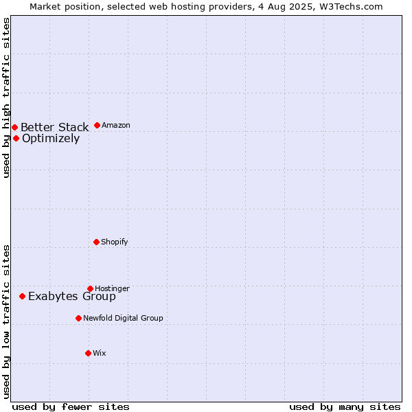 Market position of Exabytes Group vs. Optimizely vs. Better Stack
