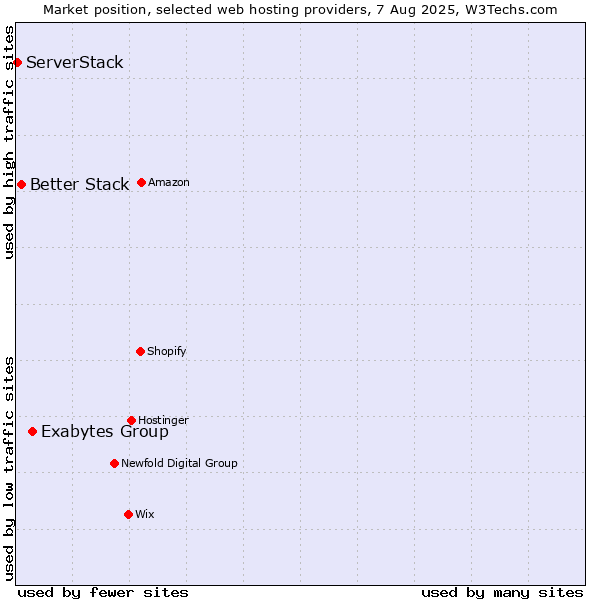 Market position of Exabytes Group vs. Better Stack vs. ServerStack