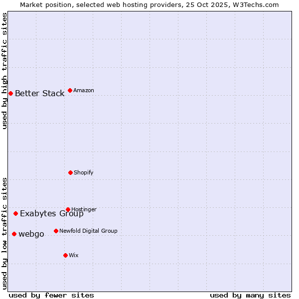 Market position of Exabytes Group vs. webgo vs. Better Stack