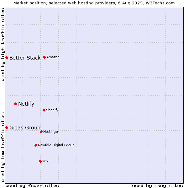 Market position of Netlify vs. Gigas Group vs. Better Stack