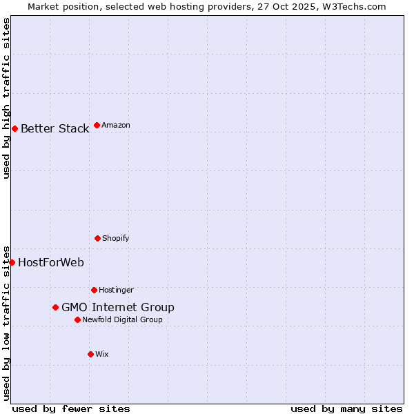Market position of GMO Internet Group vs. Better Stack vs. HostForWeb