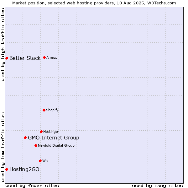 Market position of GMO Internet Group vs. Better Stack vs. Hosting2GO