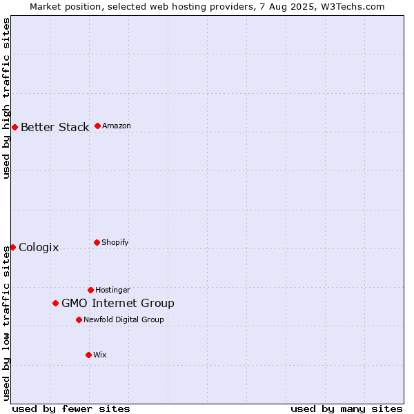 Market position of GMO Internet Group vs. Better Stack vs. Cologix